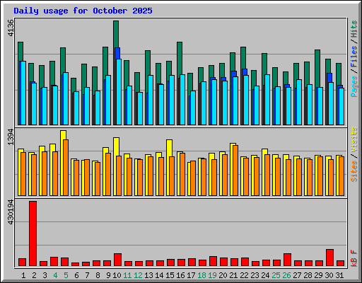 Daily usage for October 2025