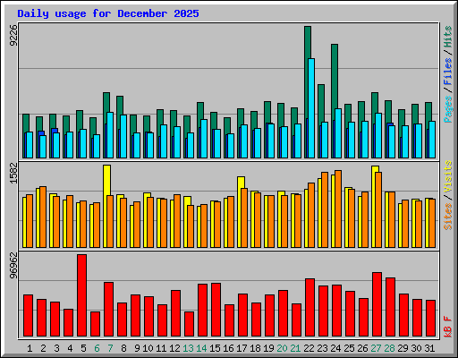 Daily usage for December 2025