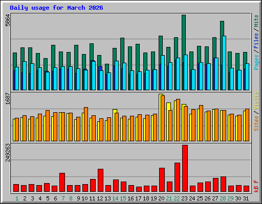 Daily usage for March 2026