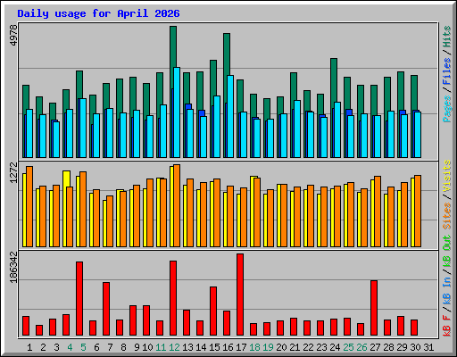 Daily usage for April 2026