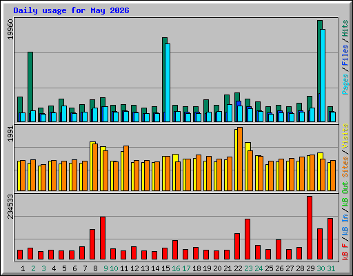 Daily usage for May 2026