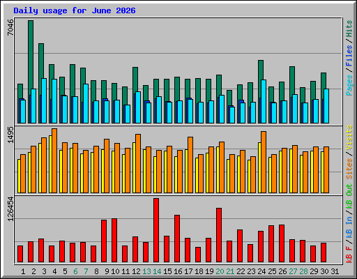 Daily usage for June 2026