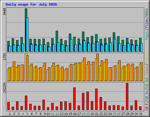 Daily usage for July 2026