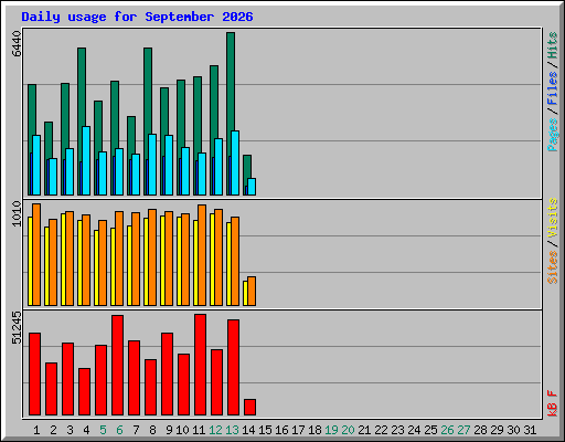 Daily usage for September 2026