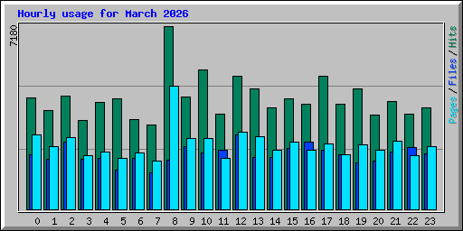Hourly usage for March 2026