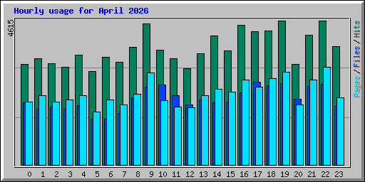 Hourly usage for April 2026