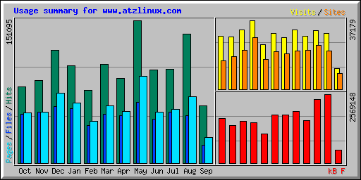 Usage summary for www.atzlinux.com